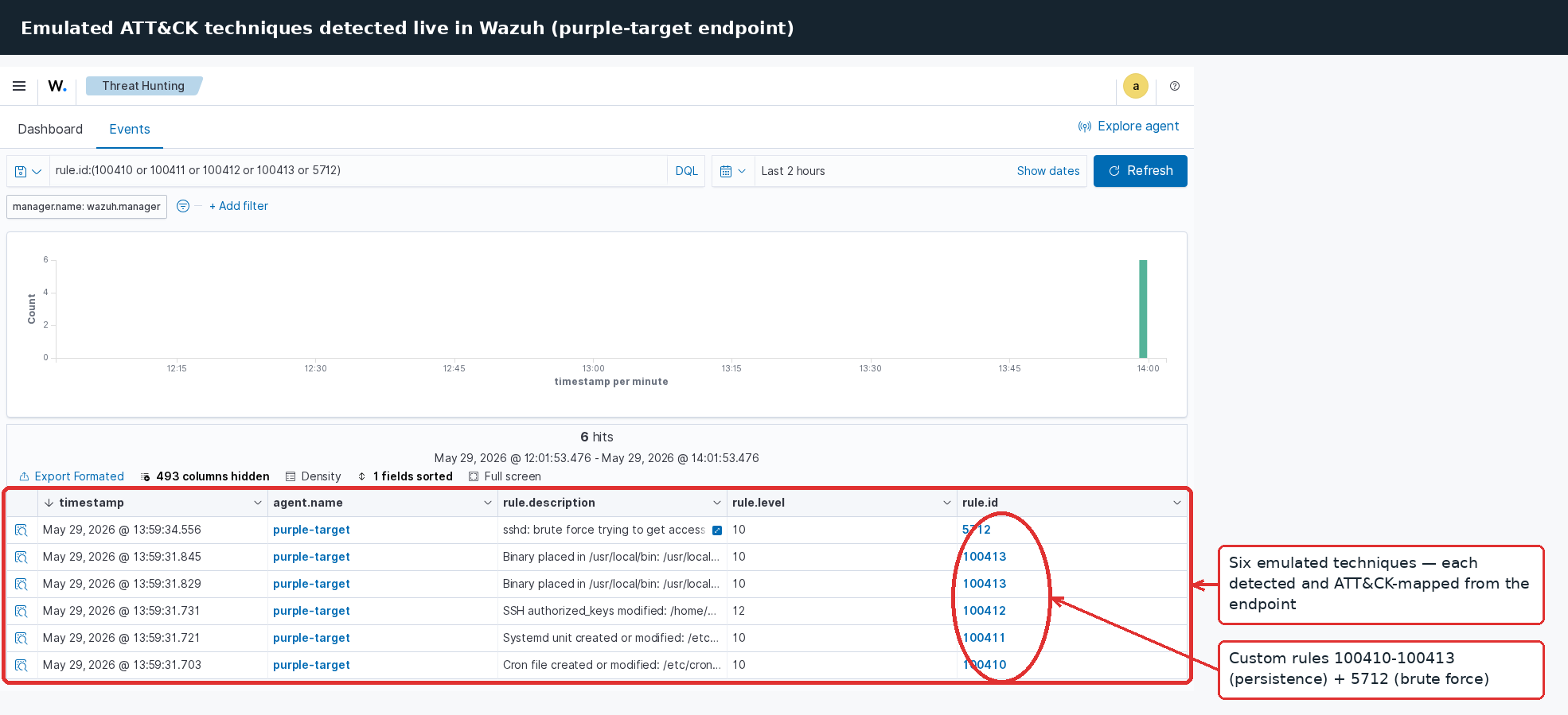 Emulated techniques detected in Wazuh